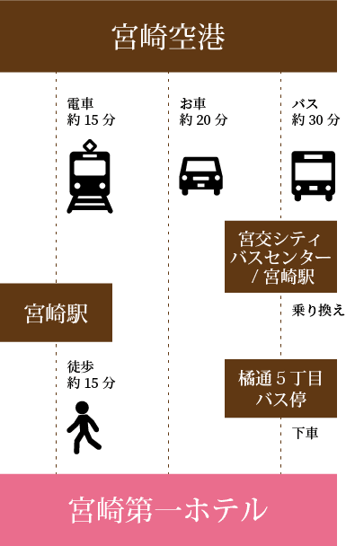 飛行機で宮崎第一ホテルへのアクセス。空港から電車・車・バスで宮崎駅経由、橘通5丁目バス停で下車