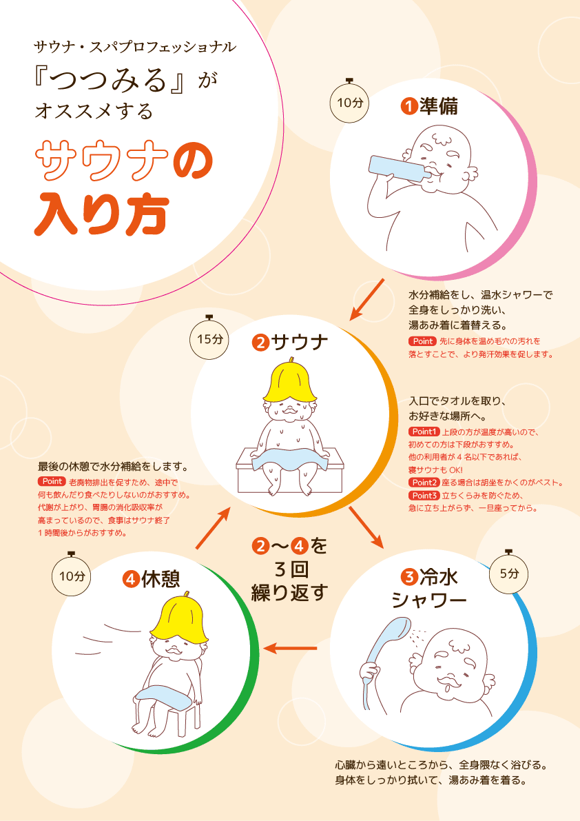 男性専用サウナ室の入り方