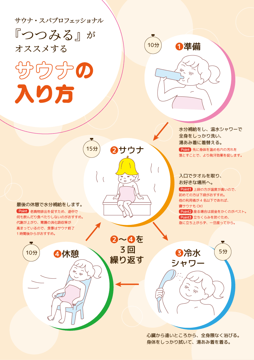 サウナ・スパプロフェッショナル『つつみる』がオススメするサウナの入り方。準備→サウナ→冷水シャワー→休憩を3回繰り返す健康的なサウナルーティンを解説